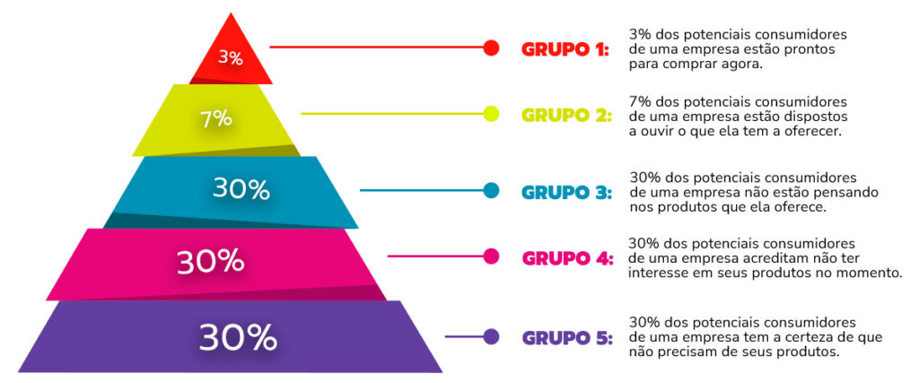 Pirâmide de Chet Holmes dividida em grupos e percentuais