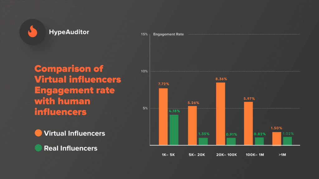 Influencer IA Comparison of Virtual influencers Engagement rate with human influencers