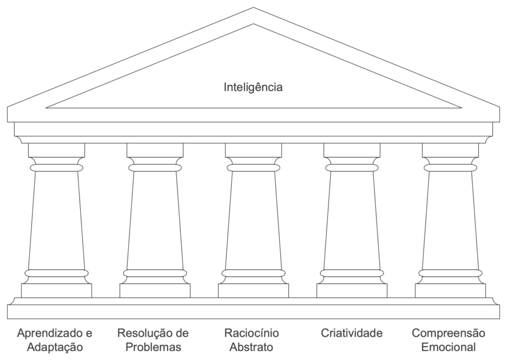 Elementos que compõem a inteligência humana