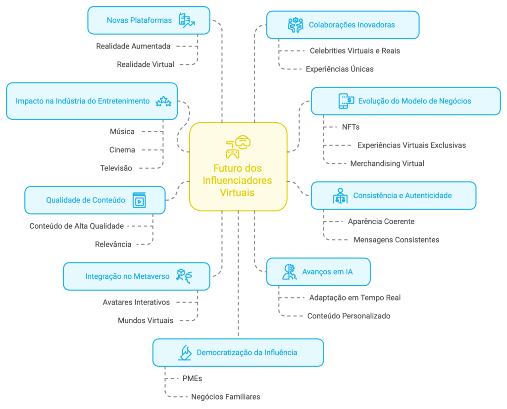 Influencer IA: Perspectivas futuras