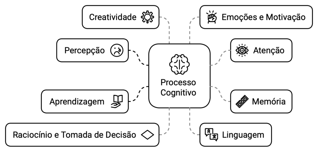 Elementos que compõem o processo cognitivo humano.