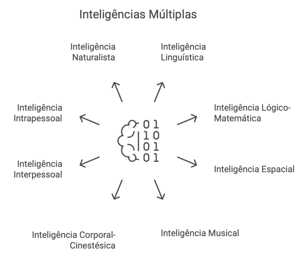 Elementos que compõem as Múltiplas Inteligências segundo a teoria de Howard Gardner